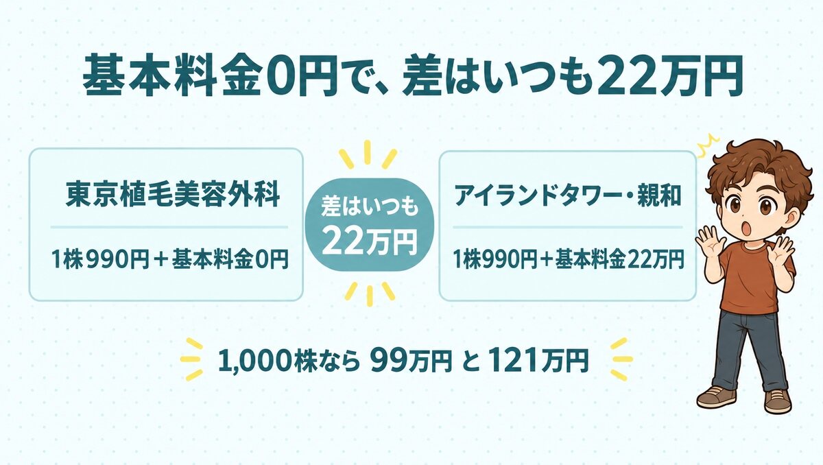 単価990円は同じで基本料金が0円のため、差はいつも22万円。1,000株なら99万円と121万円