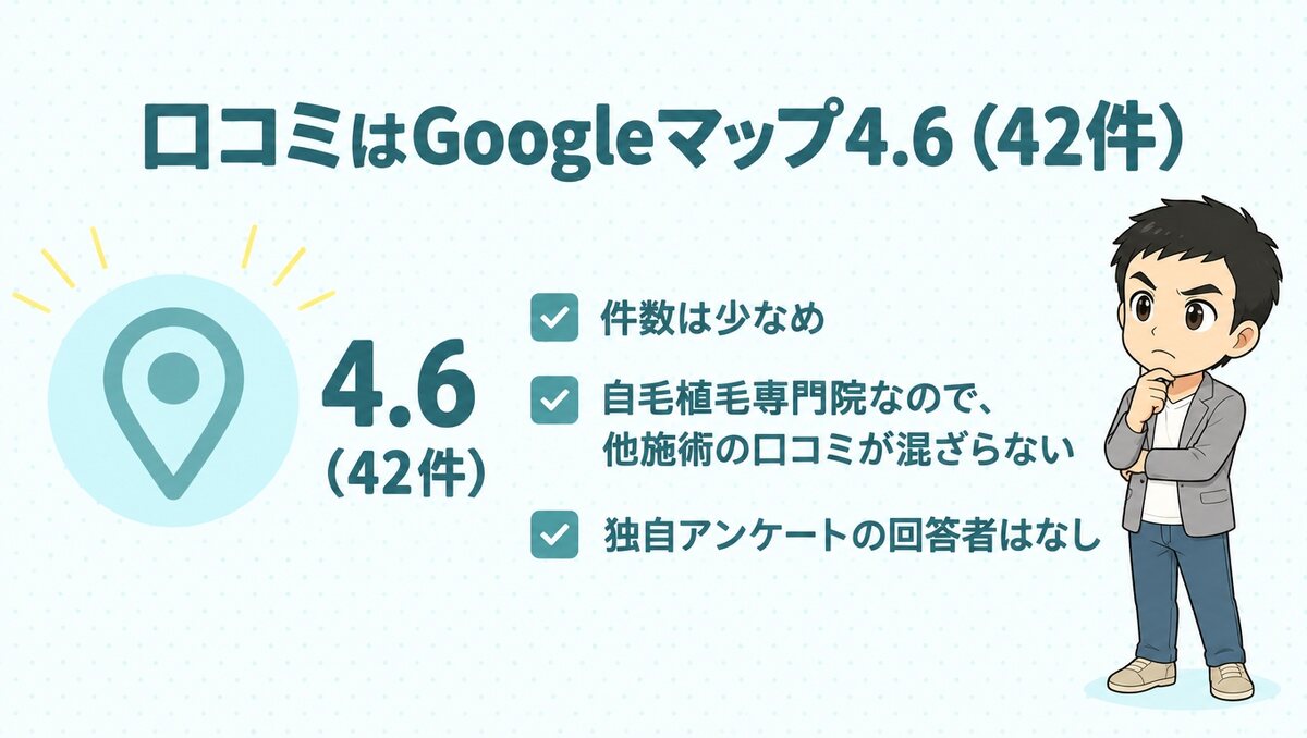 Googleマップ4.6(42件)。自毛植毛専門院なので他施術の口コミが混ざらない