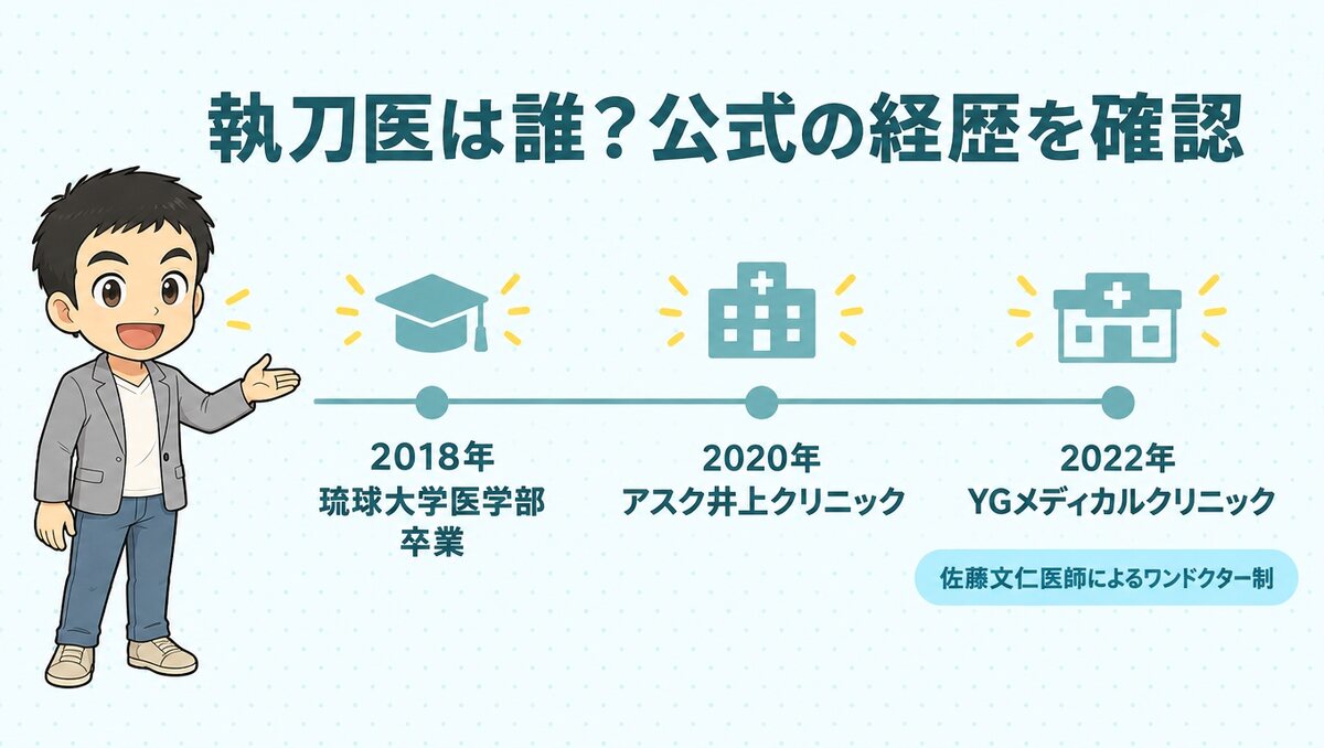 佐藤文仁医師の経歴。2018年琉球大学医学部卒業、2020年アスク井上クリニック、2022年YGメディカルクリニック