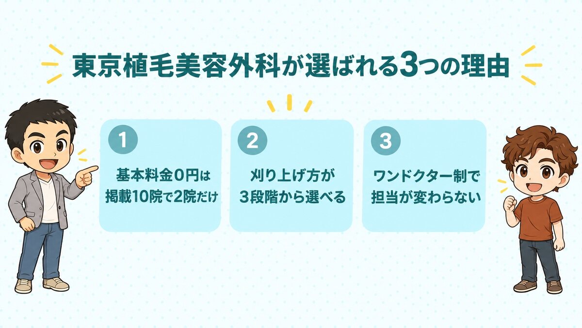 東京植毛美容外科が選ばれる3つの理由。基本料金0円、刈り上げ方が3段階、ワンドクター制