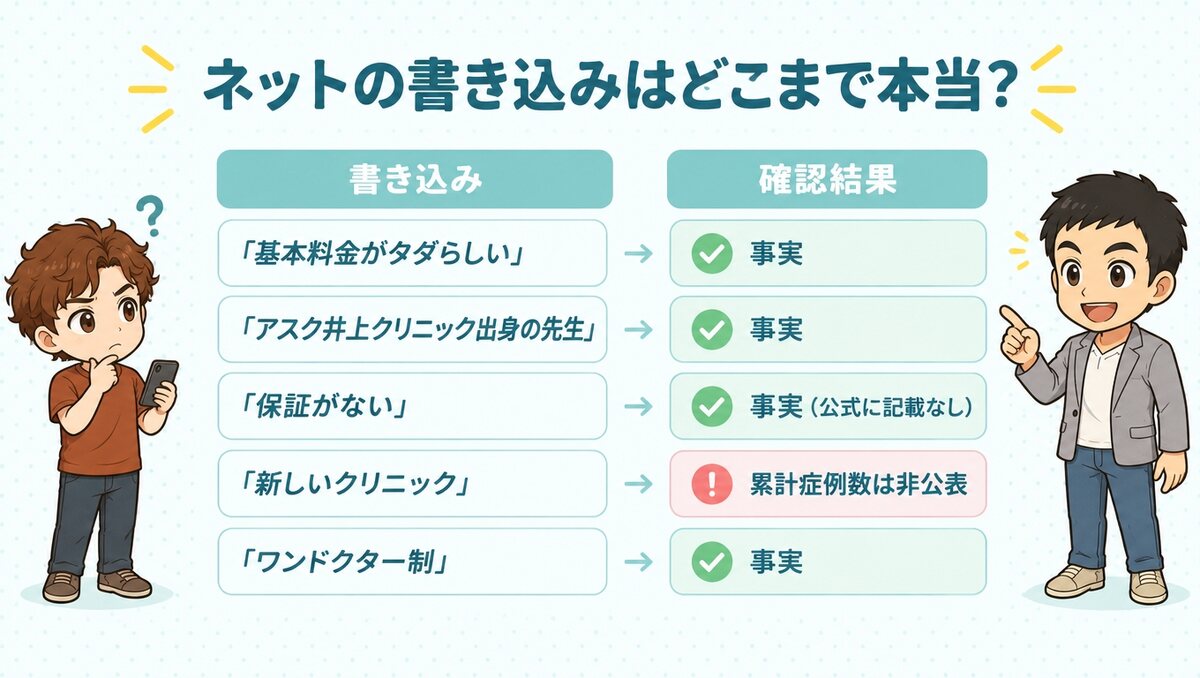 ネットの書き込みの検証。基本料金0円・アスク井上出身・保証なし・ワンドクター制は事実、累計症例数は非公表
