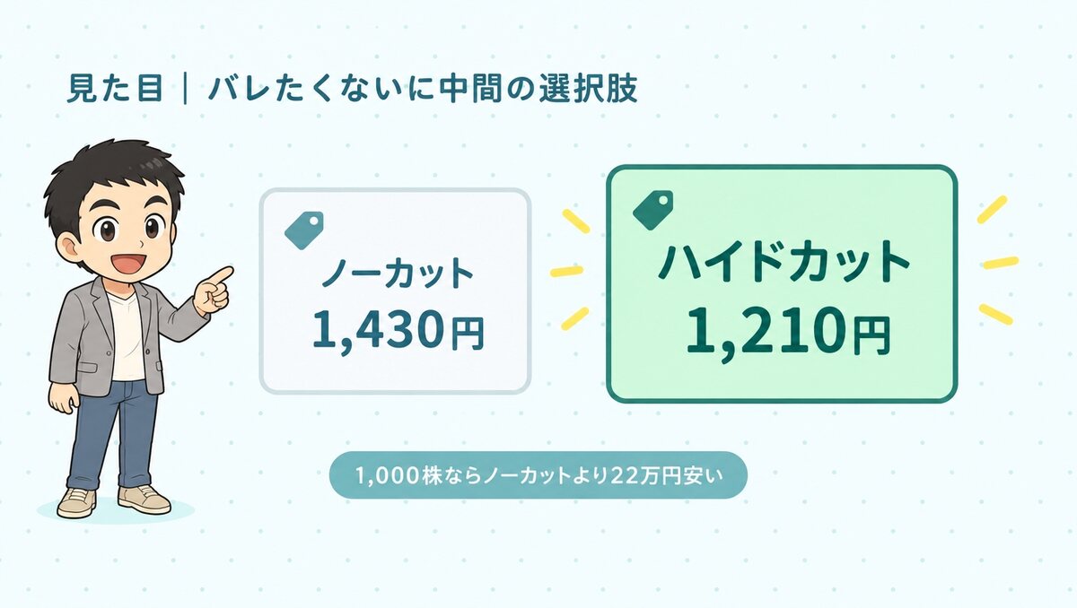 ハイドカットは1株1,210円で、1,000株ならノーカットより22万円安い