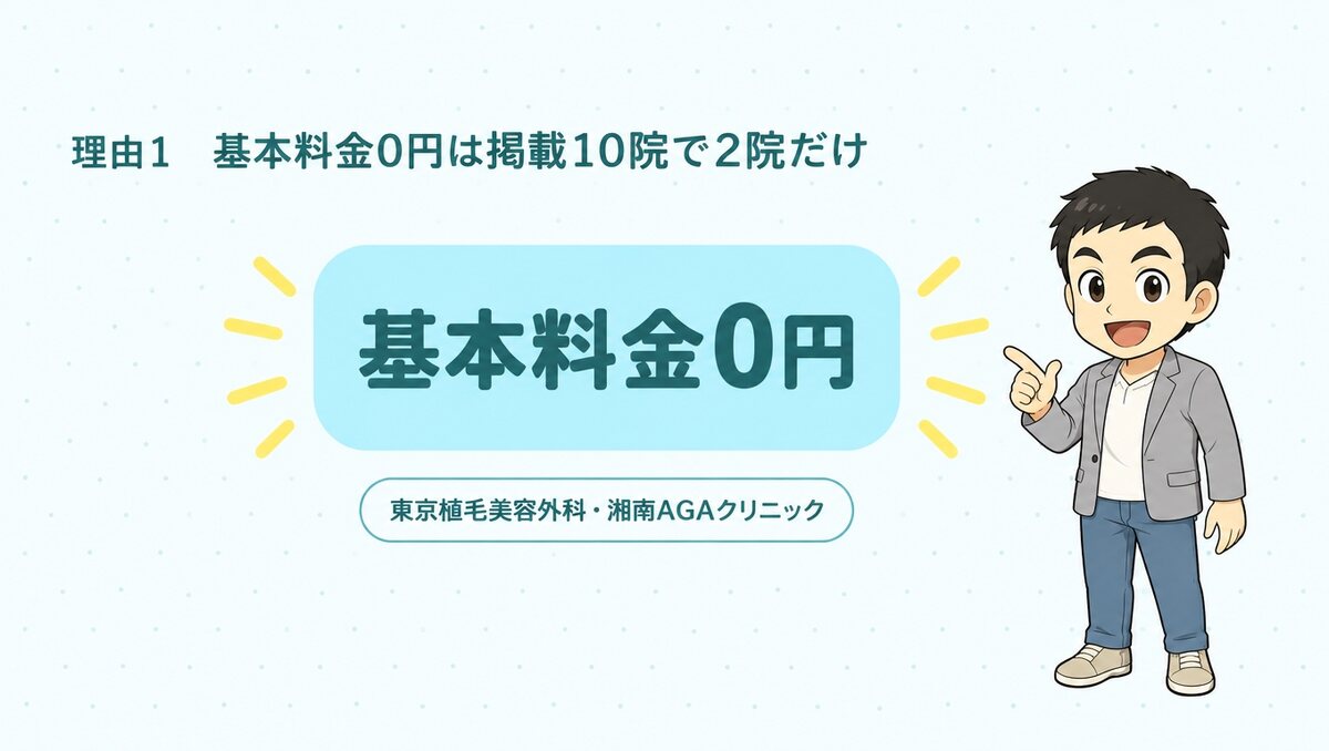 基本料金0円は掲載10院で東京植毛美容外科と湘南AGAクリニックの2院だけ