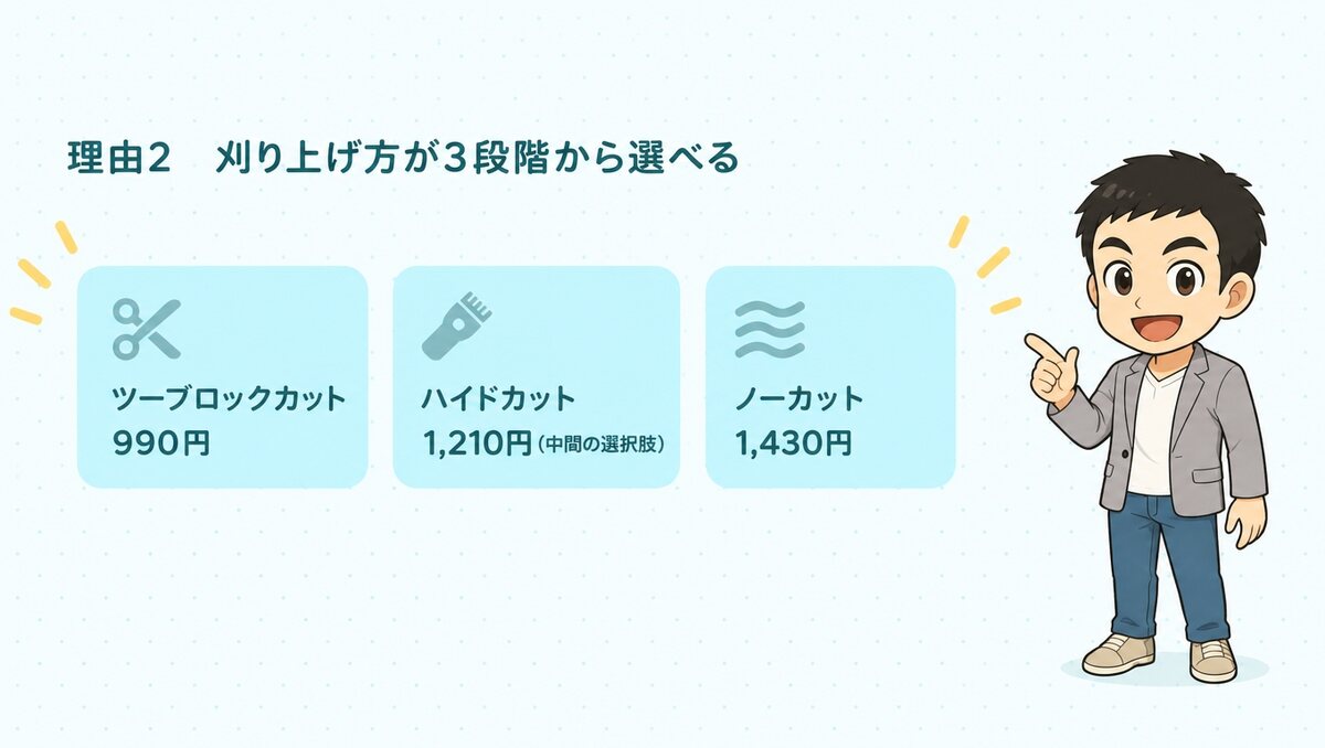 東京植毛美容外科の1株単価。刈り上げ990円、ハイドカット1,210円、ノーカット1,430円