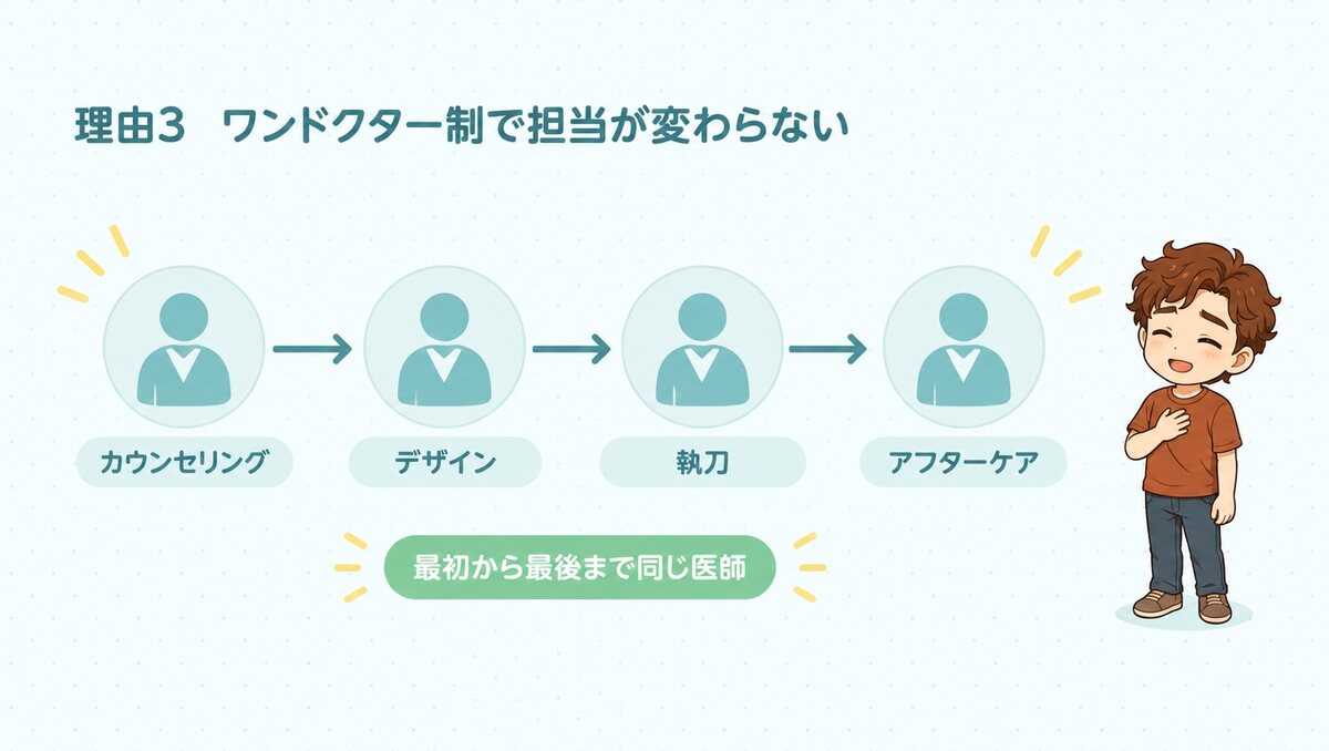 東京植毛美容外科は相談した医師がそのまま手術まで担当する流れ