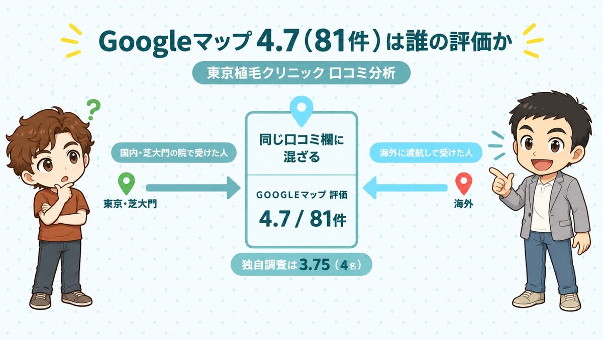 Googleマップ4.7(81件)は誰が・どこで受けた手術の評価なのか
