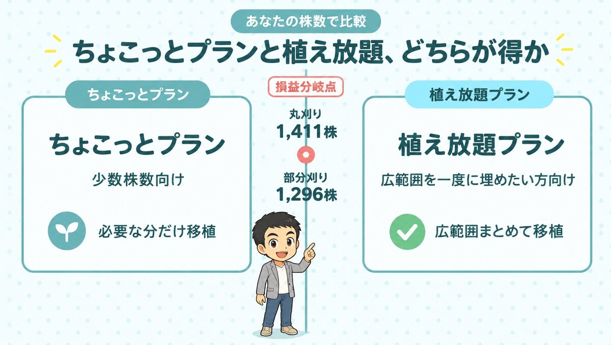 ちょこっとプランと植え放題プラン、どちらが得か