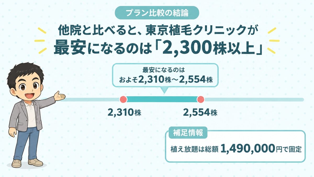 東京植毛クリニックが最安になるのは2,300株以上
