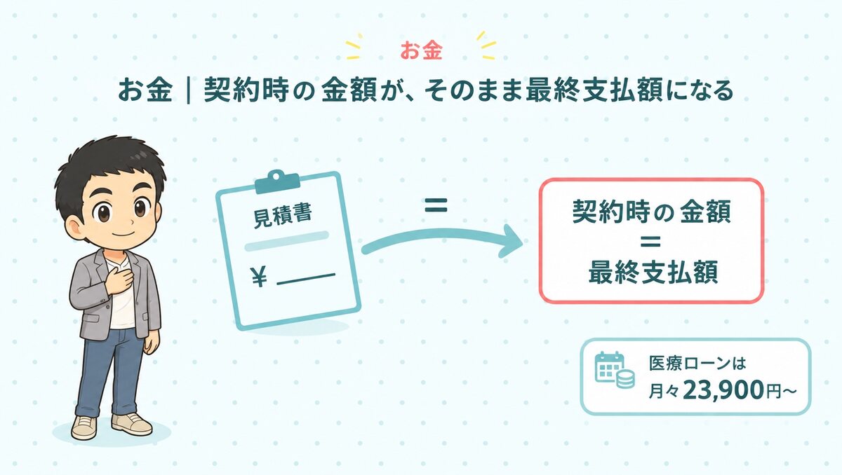 お金|契約時の金額が、そのまま最終支払額になる