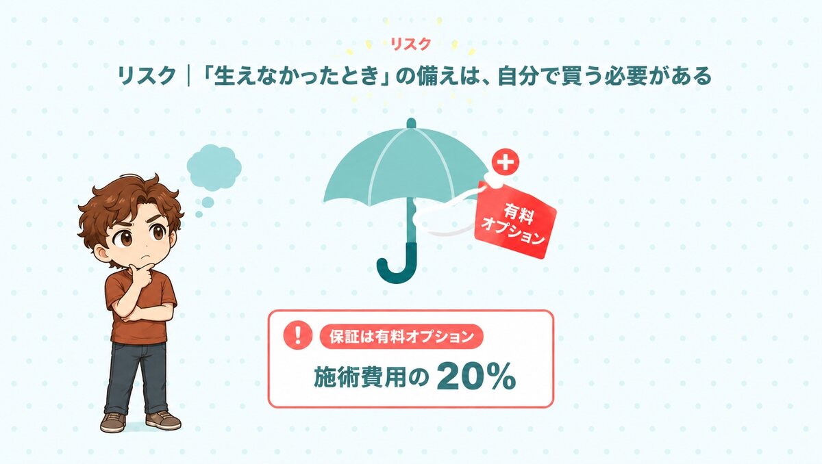 リスク|生えなかったときの備えは、自分で買う必要がある