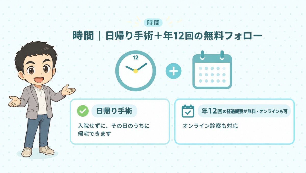 時間|日帰り手術と年12回の無料フォロー