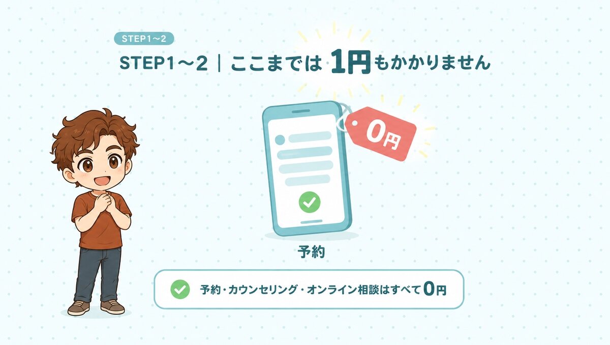 STEP1〜2|ここまでは1円もかかりません