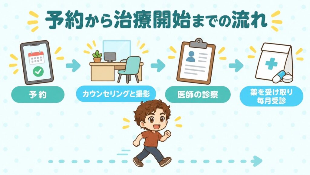 予約から治療開始までの流れ(予約、カウンセリングと撮影、医師の診察、薬を受け取り毎月受診)