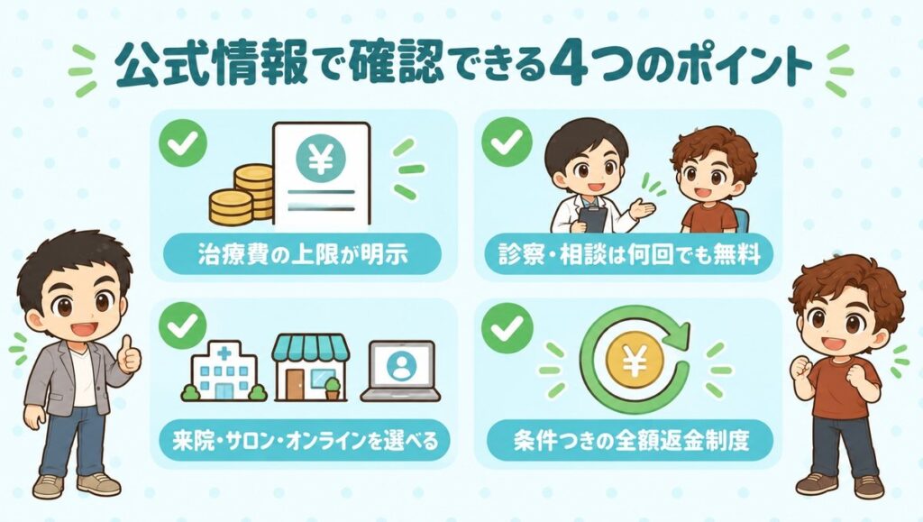 公式情報で確認できる4つのポイント(治療費の上限が明示、診察・相談は何回でも無料、来院・サロン・オンラインを選べる、条件つきの全額返金制度)