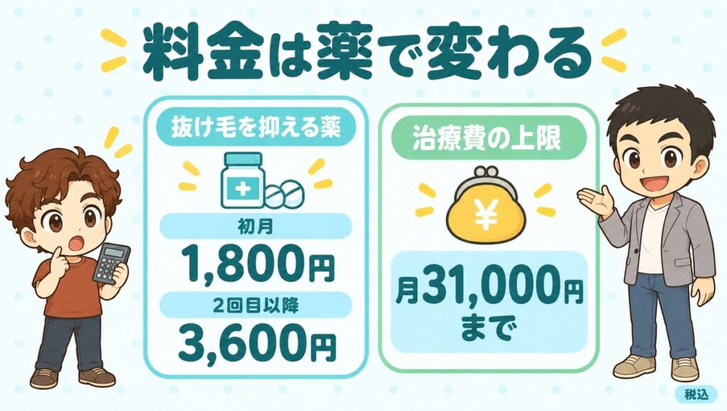 料金は薬で変わる。抜け毛を抑える薬は初月1,800円・2回目以降3,600円、治療費の上限は月31,000円まで(税込)