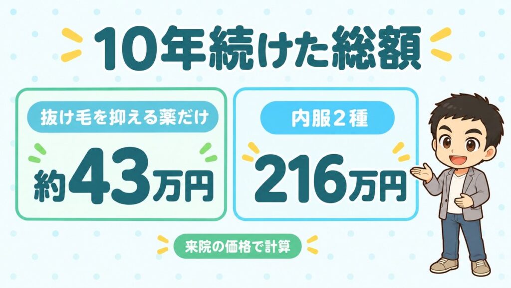 10年続けた総額。抜け毛を抑える薬だけなら約43万円、内服2種なら216万円(来院の価格で計算)