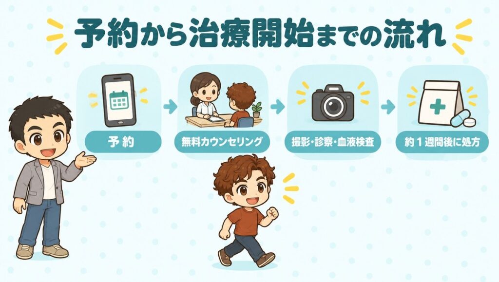 予約から治療開始までの流れ（予約、無料カウンセリング、撮影・診察・血液検査、約1週間後に処方）
