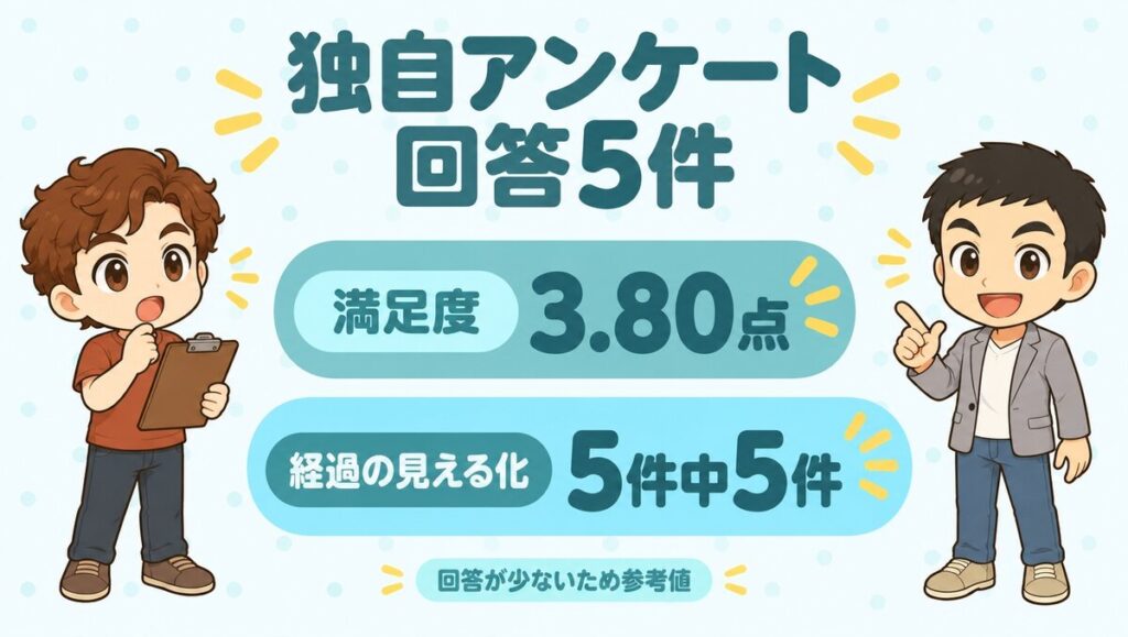 独自アンケート：Dクリニックの回答5件、満足度3.80点、経過の見える化は5件中5件（回答が少ないため参考値）