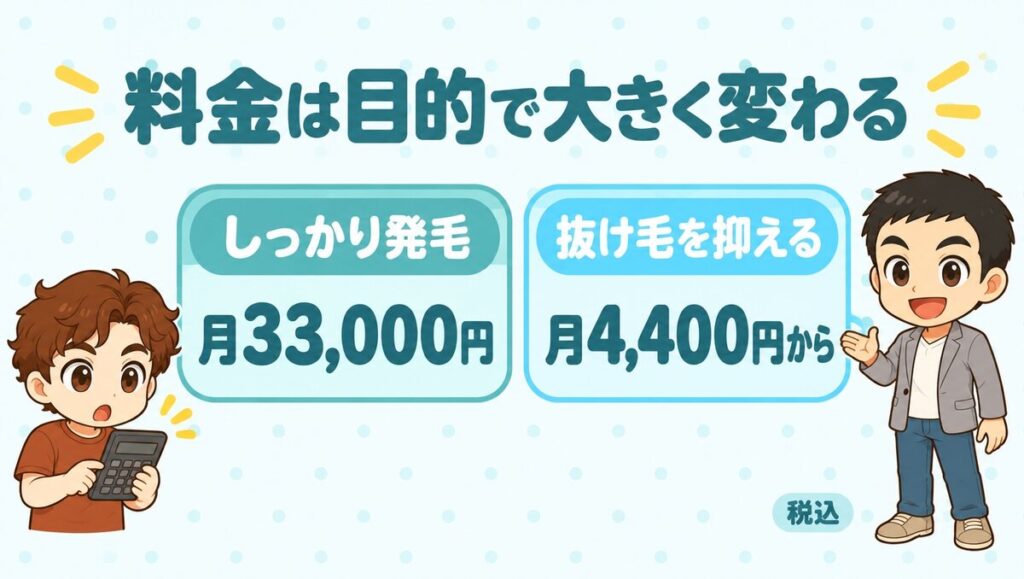 料金は目的で大きく変わる。しっかり発毛は月33,000円、抜け毛を抑える治療は月4,400円から（税込）