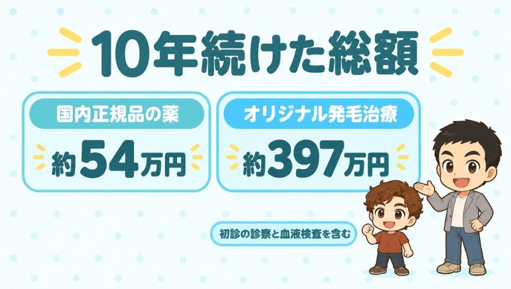 10年続けた総額。国内正規品の薬は約54万円、オリジナル発毛治療は約397万円（初診の診察と血液検査を含む）