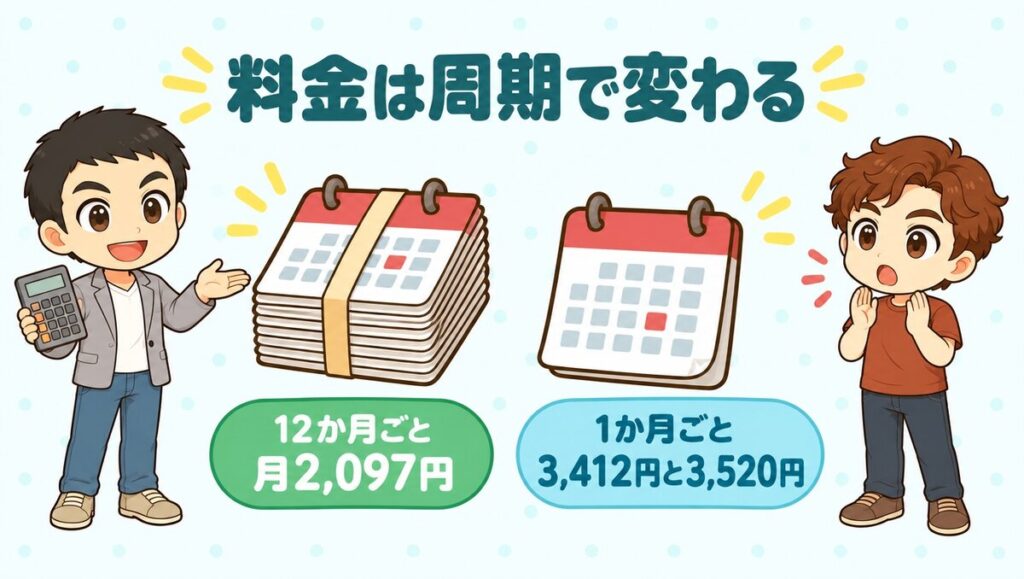 料金は周期で変わる。12か月ごとは月2,097円、1か月ごとは3,412円と3,520円