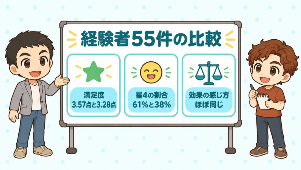 経験者55件の比較。満足度3.57点と3.28点、星4の割合61%と38%、効果の感じ方はほぼ同じ