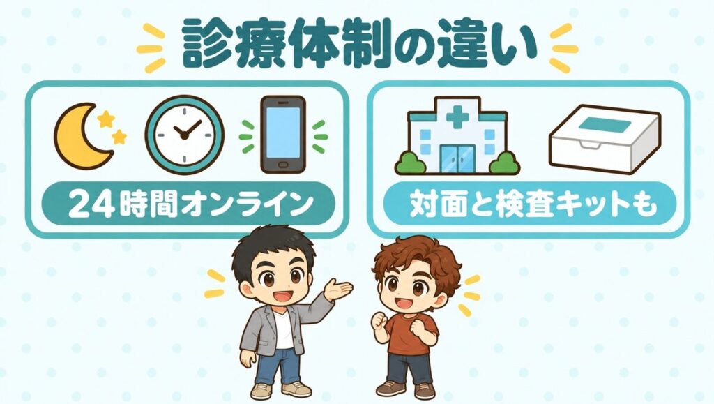 診療体制の違い。24時間オンラインのDMMと、対面と検査キットも使えるクリニックフォア