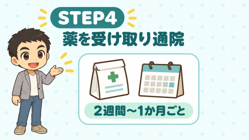 STEP4 薬を受け取り通院
