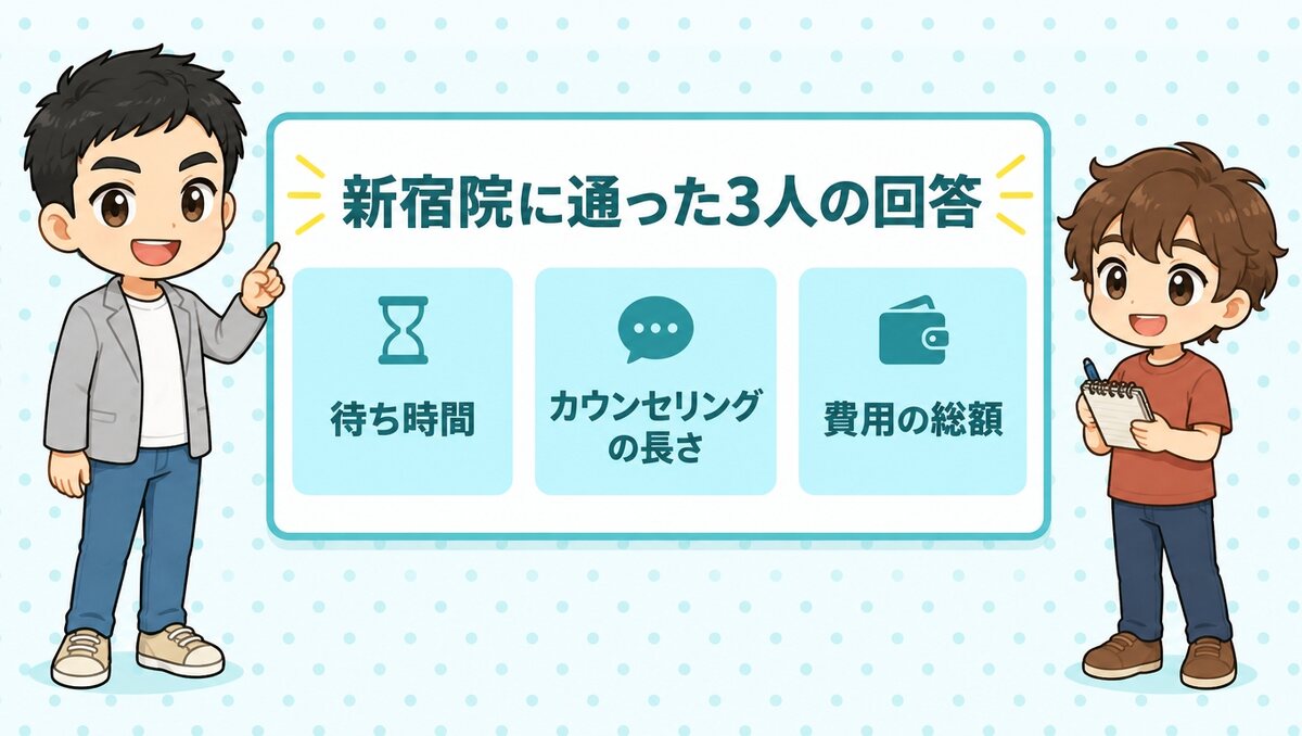 新宿院に通った3人の回答(待ち時間、カウンセリングの長さ、費用の総額)