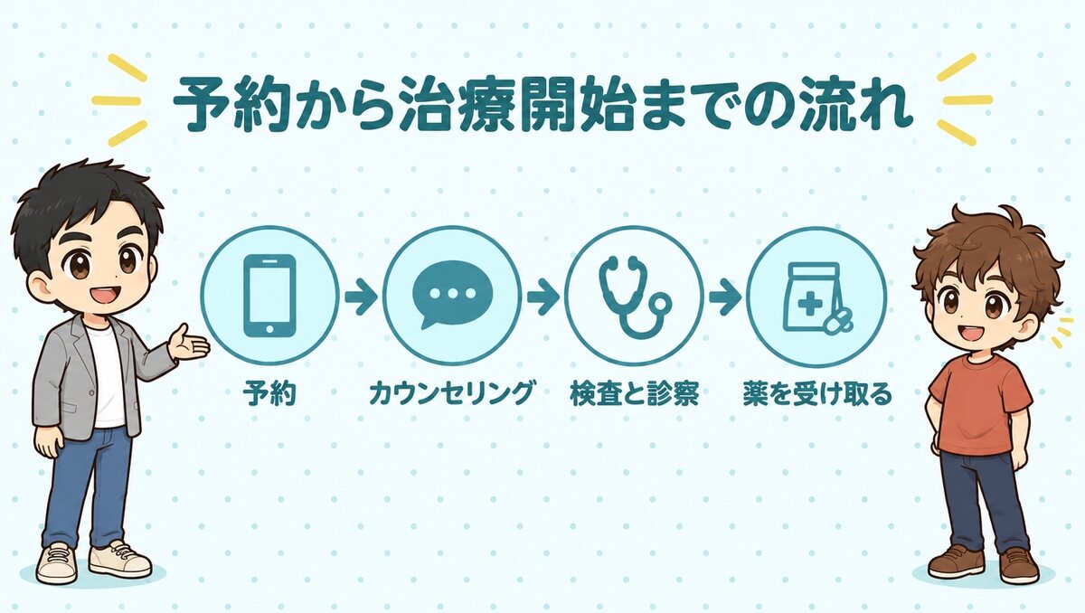 予約から治療開始までの流れ(予約、カウンセリング、検査と診察、薬を受け取る)