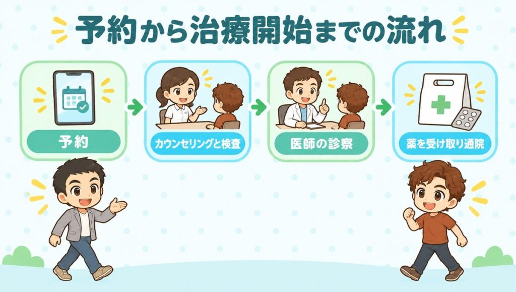 予約から治療開始までの流れ(予約、カウンセリングと検査、医師の診察、薬を受け取り通院)