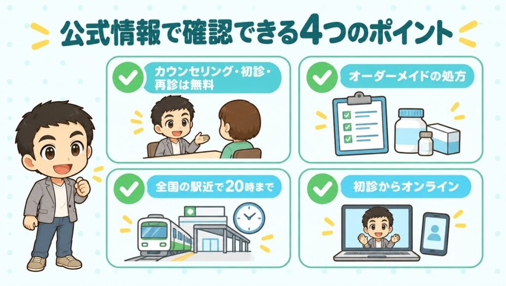 公式情報で確認できる4つのポイント(カウンセリング・初診・再診は無料、オーダーメイドの処方、全国の駅近で20時まで、初診からオンライン)