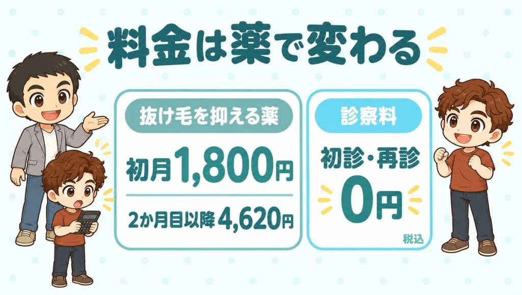 料金は薬で変わる。抜け毛を抑える薬は初月1,800円・2か月目以降4,620円、初診・再診は0円(税込)