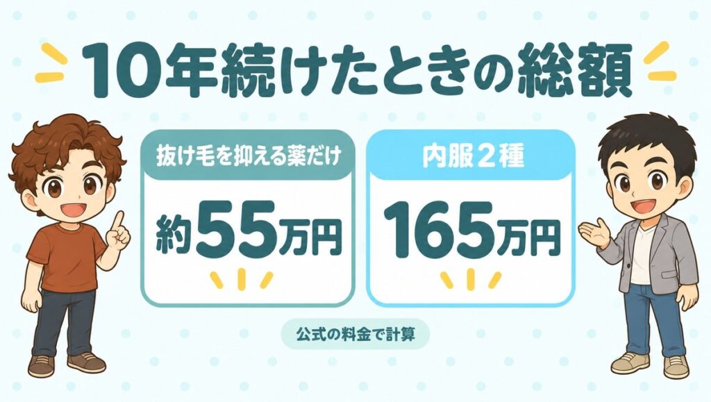 10年続けた総額。抜け毛を抑える薬だけなら約55万円、内服2種なら165万円(公式の料金で計算)