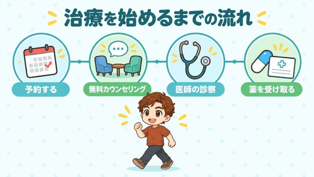 予約から治療を始めるまでの流れ（予約、無料カウンセリング、医師の診察、薬を受け取る）
