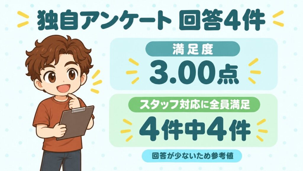 独自アンケート：ゴリラクリニックの回答4件、満足度3.00点、スタッフ対応は4件中4件が全員満足（回答が少ないため参考値）