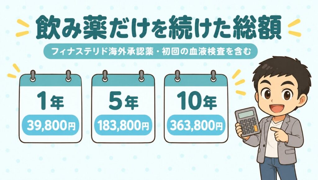 飲み薬だけを続けた総額（フィナステリド海外承認薬、初回の血液検査を含む）。1年39,800円、5年183,800円、10年363,800円