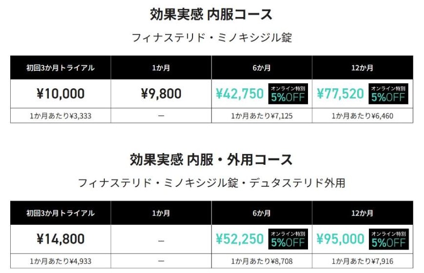 ゴリラクリニック公式サイトのオンライン診療AGAの料金。効果実感 内服コースは初回3か月トライアル税込10,000円、1か月9,800円、6か月42,750円、12か月77,520円（6か月と12か月はオンライン特別5%OFF）