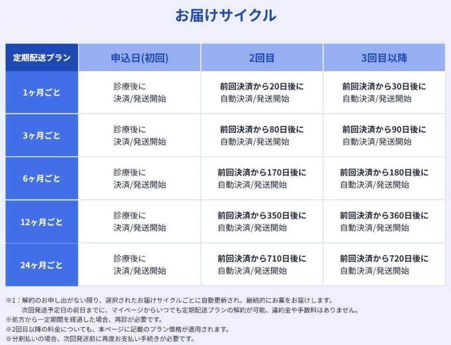 レバクリ公式サイトの定期配送のお届けサイクル。1ヶ月ごとは2回目が前回決済から20日後、3回目以降は30日後に自動決済・発送。次回発送予定日の前日までマイページから解約できる