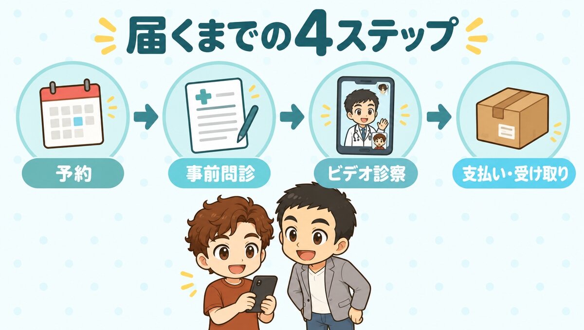 予約から薬が届くまでの4ステップ(予約、事前問診、ビデオ診察、支払いと受け取り)
