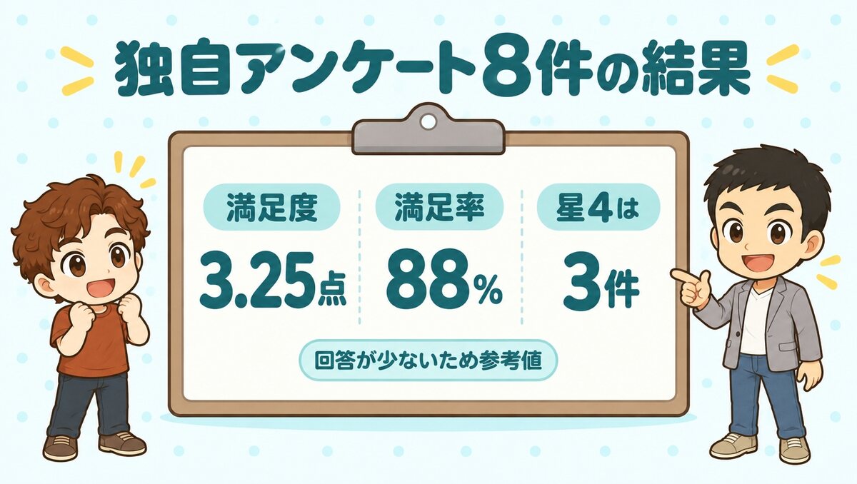 独自アンケート:レバクリの回答8件、満足度3.25点、満足率88%、星4は3件(回答が少ないため参考値)