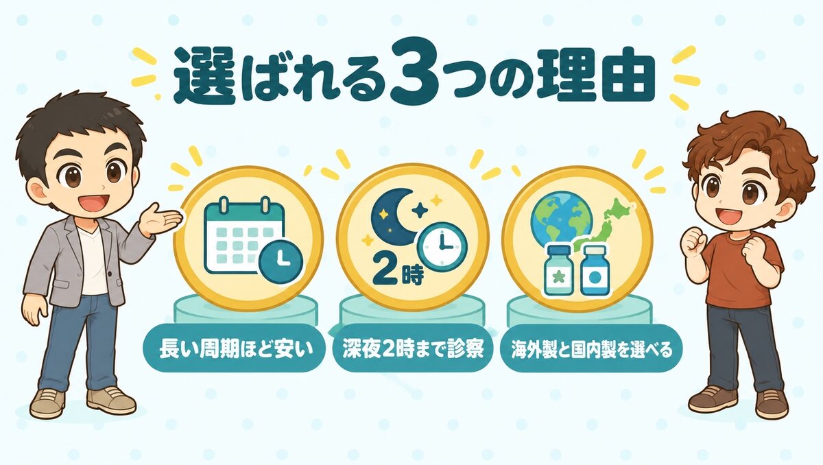 レバクリが選ばれる3つの理由。長い周期ほど安い、深夜2時まで診察、海外製と国内製を選べる