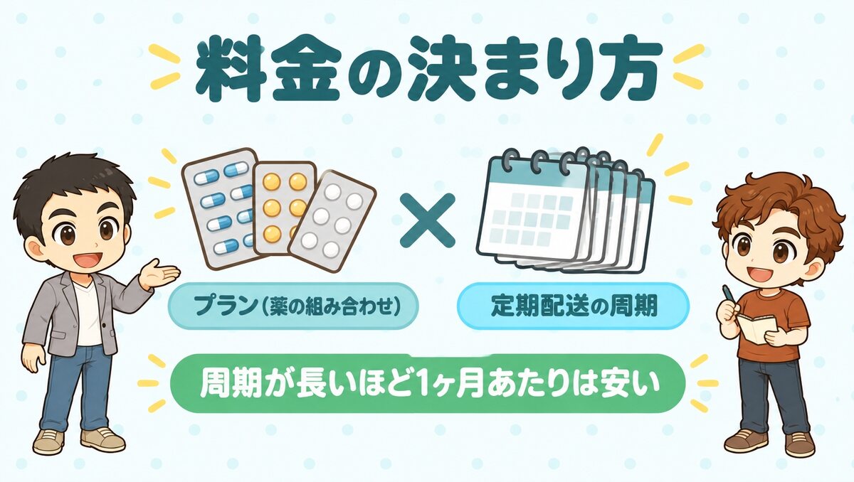 料金はプラン(薬の組み合わせ)と定期配送の周期で決まり、周期が長いほど1ヶ月あたりは安い