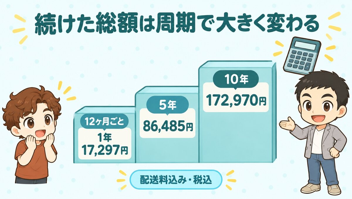 育毛プランを12ヶ月ごとに続けた総額(1年17,297円、5年86,485円、10年172,970円、配送料込み)