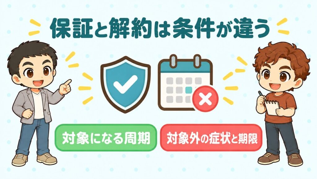 保証と解約は条件が違う